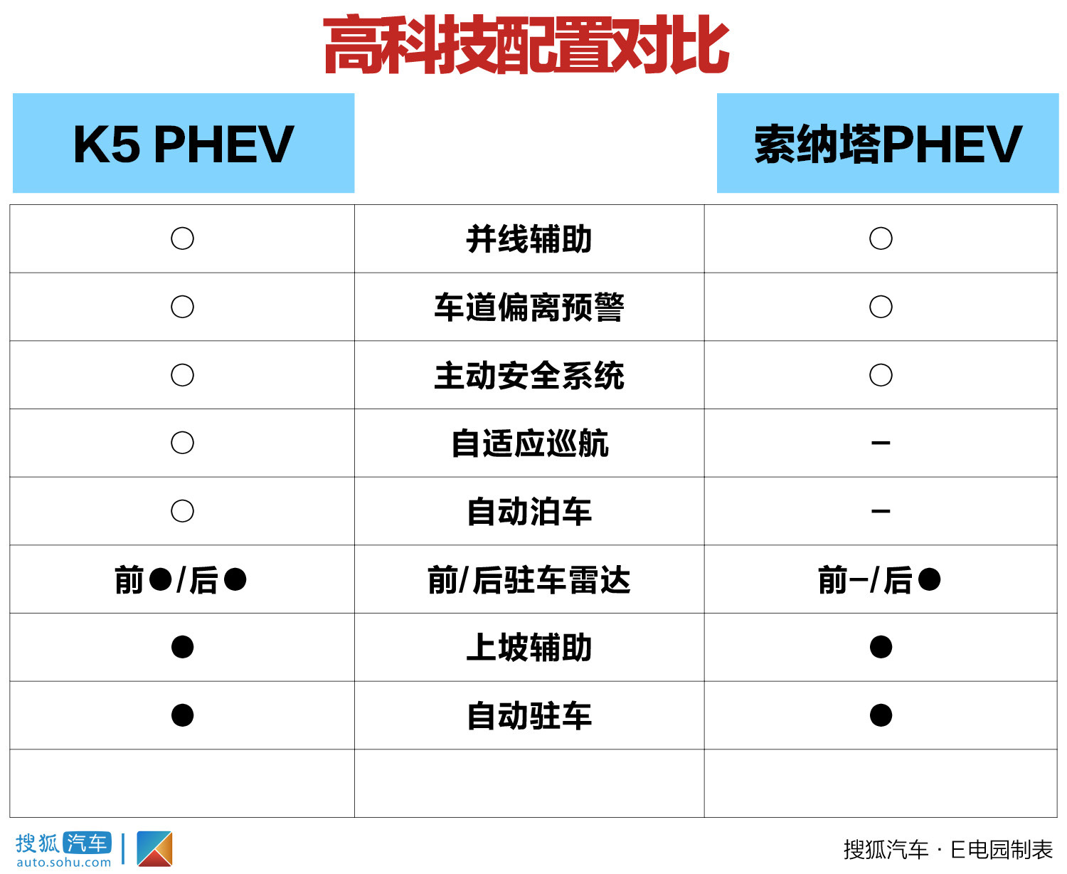 韩系新能源车内战谁是赢家? 起亚K5 PHEV对比现代索纳塔PHEV