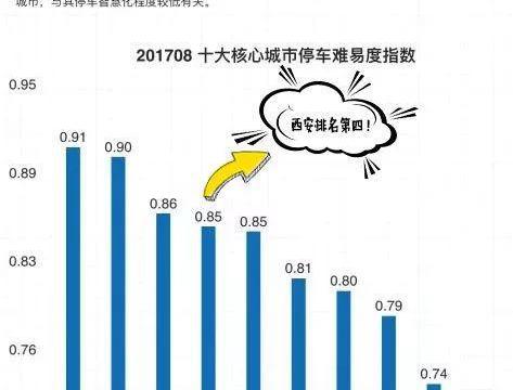 停车最难排行榜城市出炉，西安的难度系数竟然远超北上广！