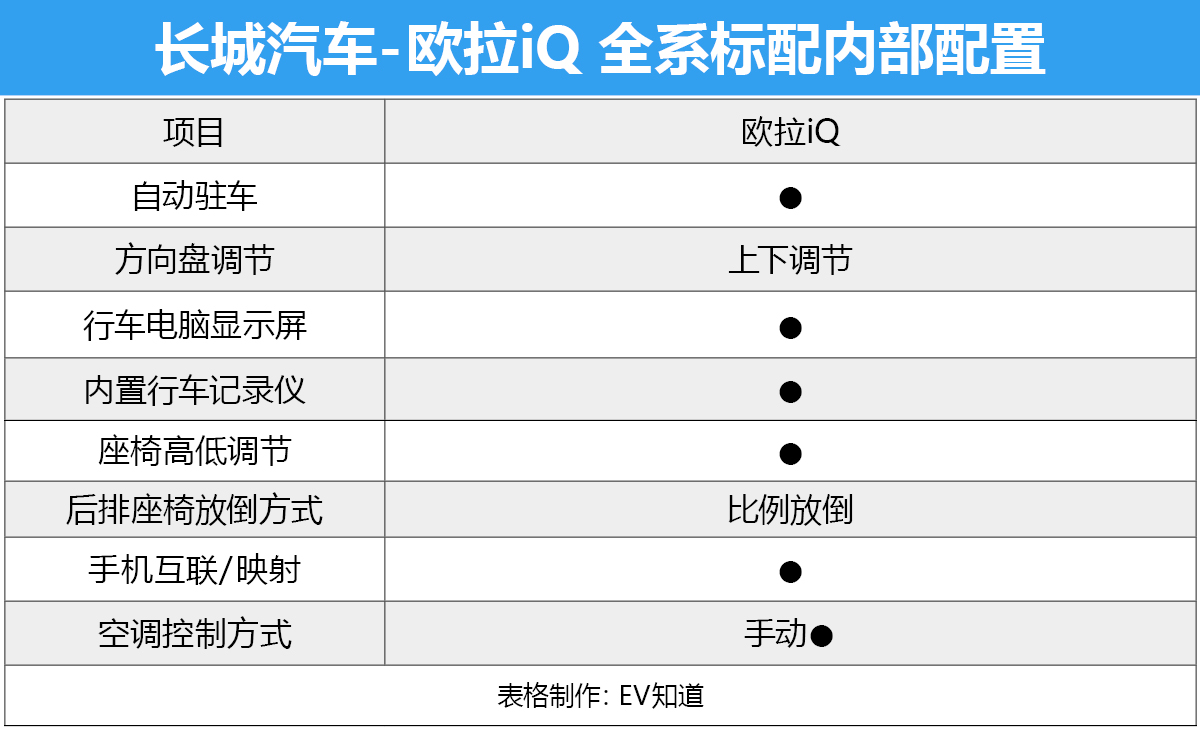 8.98万~10.58万哪款车性价比最高？长城欧拉iQ购车推荐