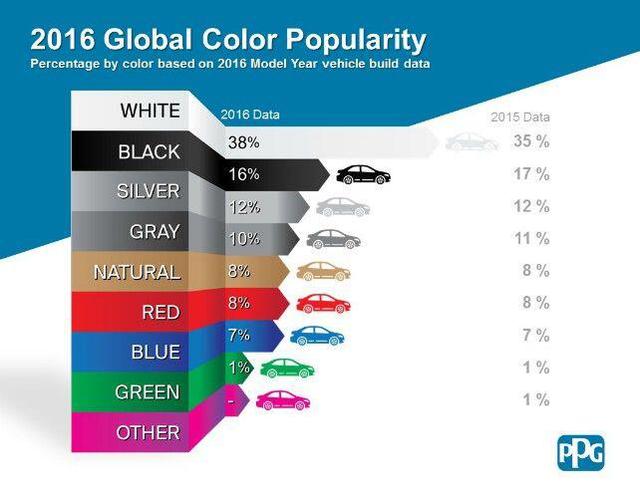 全球最受欢迎的汽车颜色排行榜，看看你的车排第几