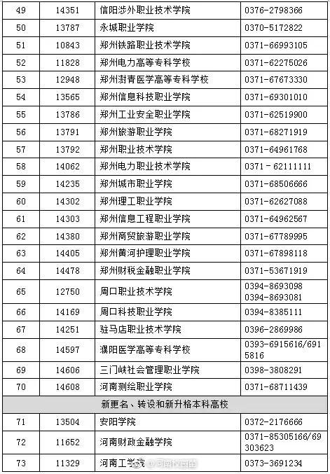 2018年河南省高职单招高校名单公布 共84所!