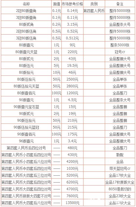 北方收藏的:2018年第四套人民币最新收藏价格