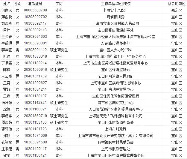 2018年上海公务员第二批录用名单今起公示!共