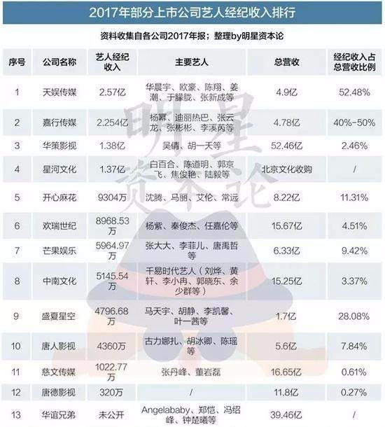 2017部分娱乐公司艺人经纪收入排行出炉,杨幂