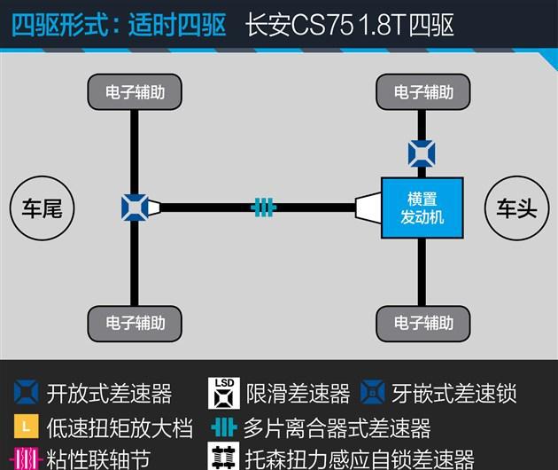 评测长安四驱版CS75 物有所值的选择