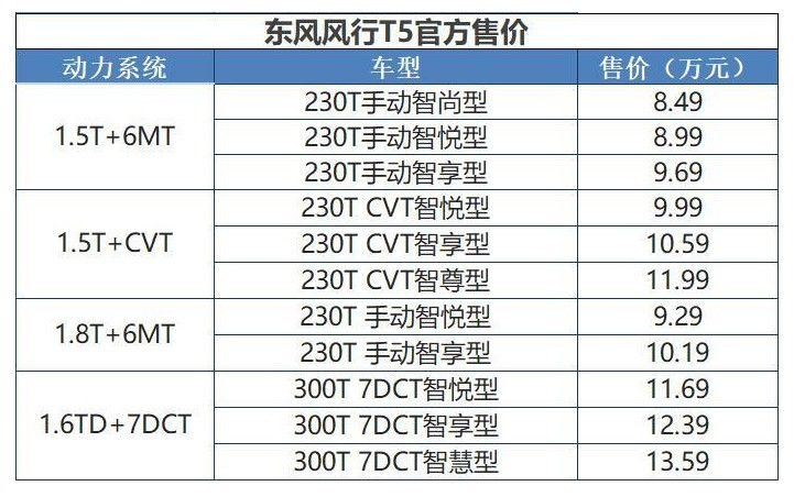 联手腾讯车联 东风风行T5上市售8.49-13.59万元