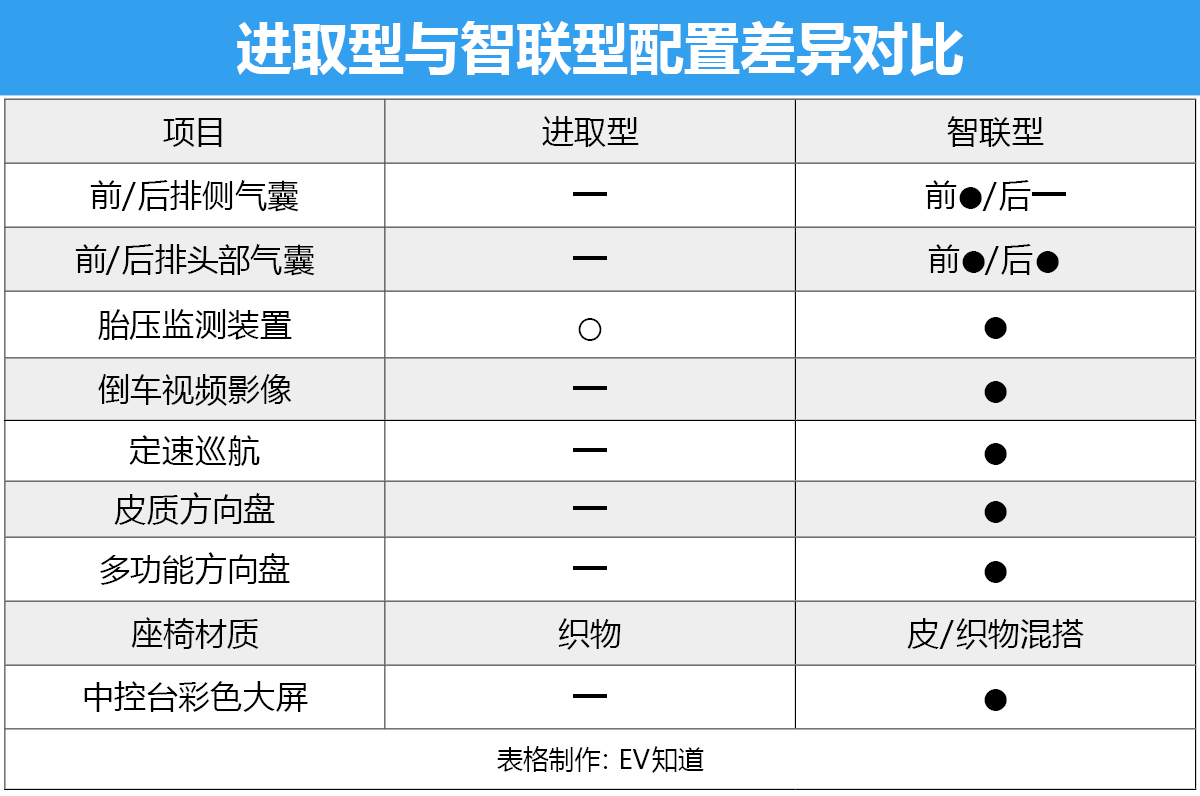 8.98万~10.58万哪款车性价比最高？长城欧拉iQ购车推荐