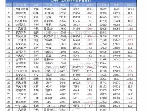 辣评2月SUV销量TOP10：宝骏510逆袭哈弗H6