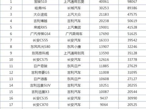 2月SUV销量排行榜,非常值得看的一篇文章