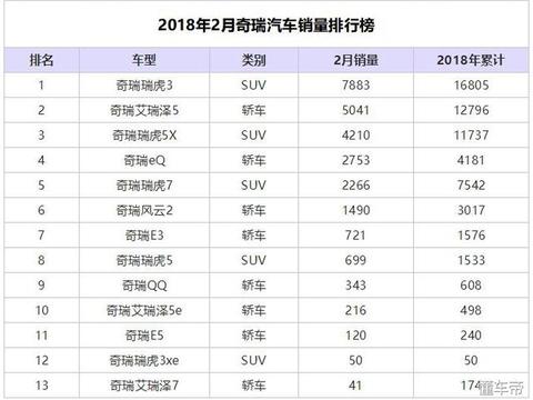 奇瑞品牌2月整体销量持续低迷，艾瑞泽7销量不足百台