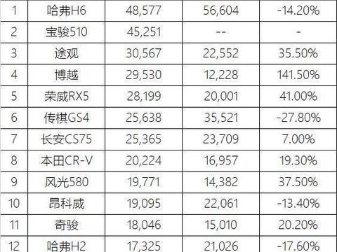 十月份SUV销量排行榜出炉，国产品牌放大招！