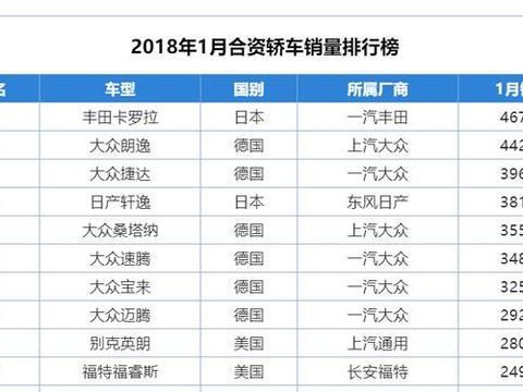 朗逸终于掉下神坛，打败它的是一款颜值不高的日系车