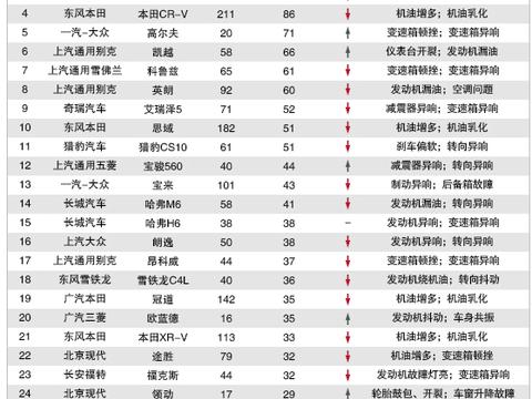 轩逸再次占领车型投诉榜第二位 网友: 为什么还有那么多人抢着买?