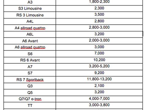 豪华品牌集体采取官降措施 奥迪采取的双重措施更胜一筹