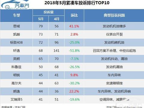 5月紧凑车投诉：思域跌下“神坛”上榜单