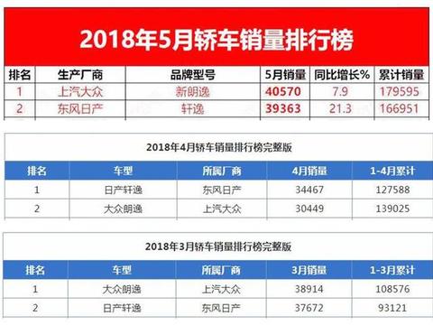 汽车销量榜前两名，名字仅差一字，这两辆车究竟有何区别？
