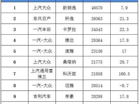 点评5月轿车销量TOP10，朗逸重回第一，现代领动再进前十