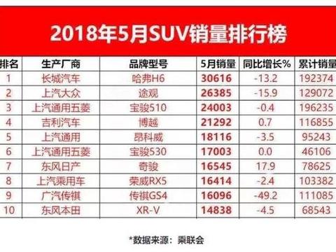 5月SUV销量排行，博越逆势而上，本田这款SUV依旧卖的超火！