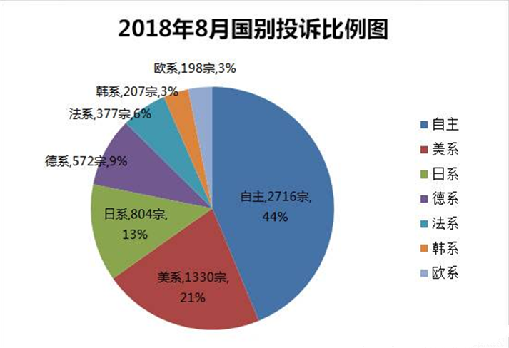 快来排雷！法系、日系车投诉高的吓人？8月投诉榜单见真相