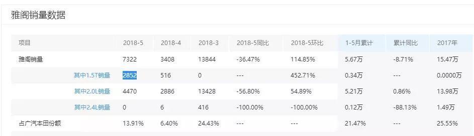 雅凯之争,十代雅阁出师未捷销量暴跌