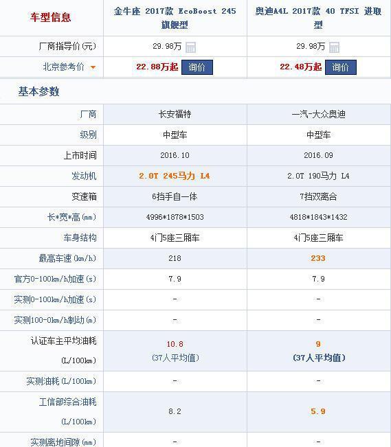 性价比与逼格，你究竟选择哪个！福特金牛座与奥迪A4L评测对比