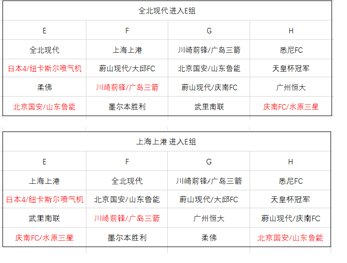 BIG4亚冠分组分析:鲁能国安一队必碰韩国霸主