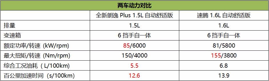 预算15万选谁更值？全新朗逸Plus对比速腾