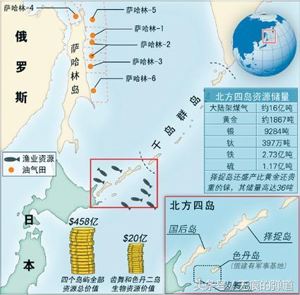 日俄领土争端，一开始是没有争端的，后来为什么有了呢