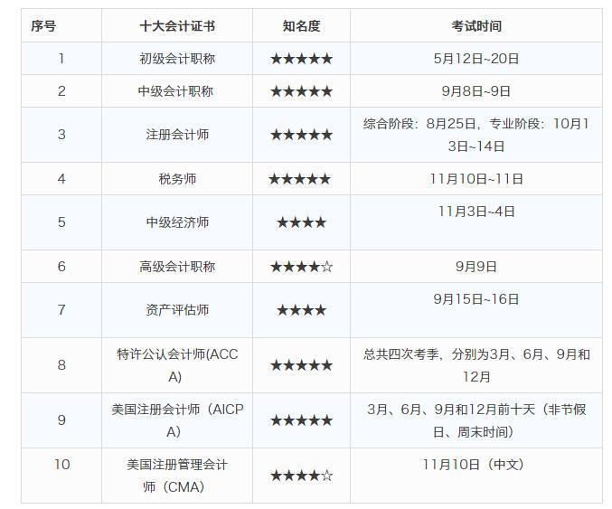5月开始, 会计人要考的证书来了! 一年的考证大