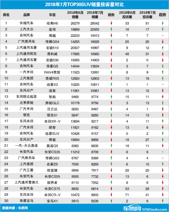 2018年7月TOP30 SUV销量投诉量对应点评