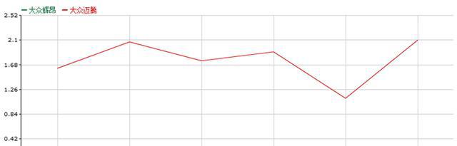 顶配迈腾较之乞丐版辉昂 是B级车引领风潮 还是C级车更得人心