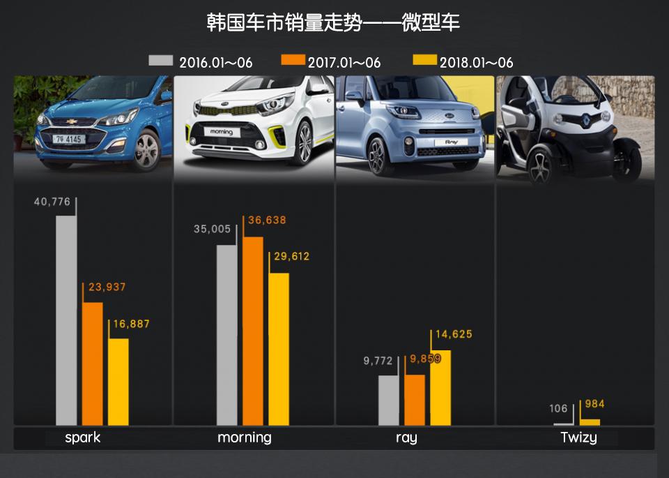 2018上半年韩国车市解析(1)纯电动微型车登上舞台