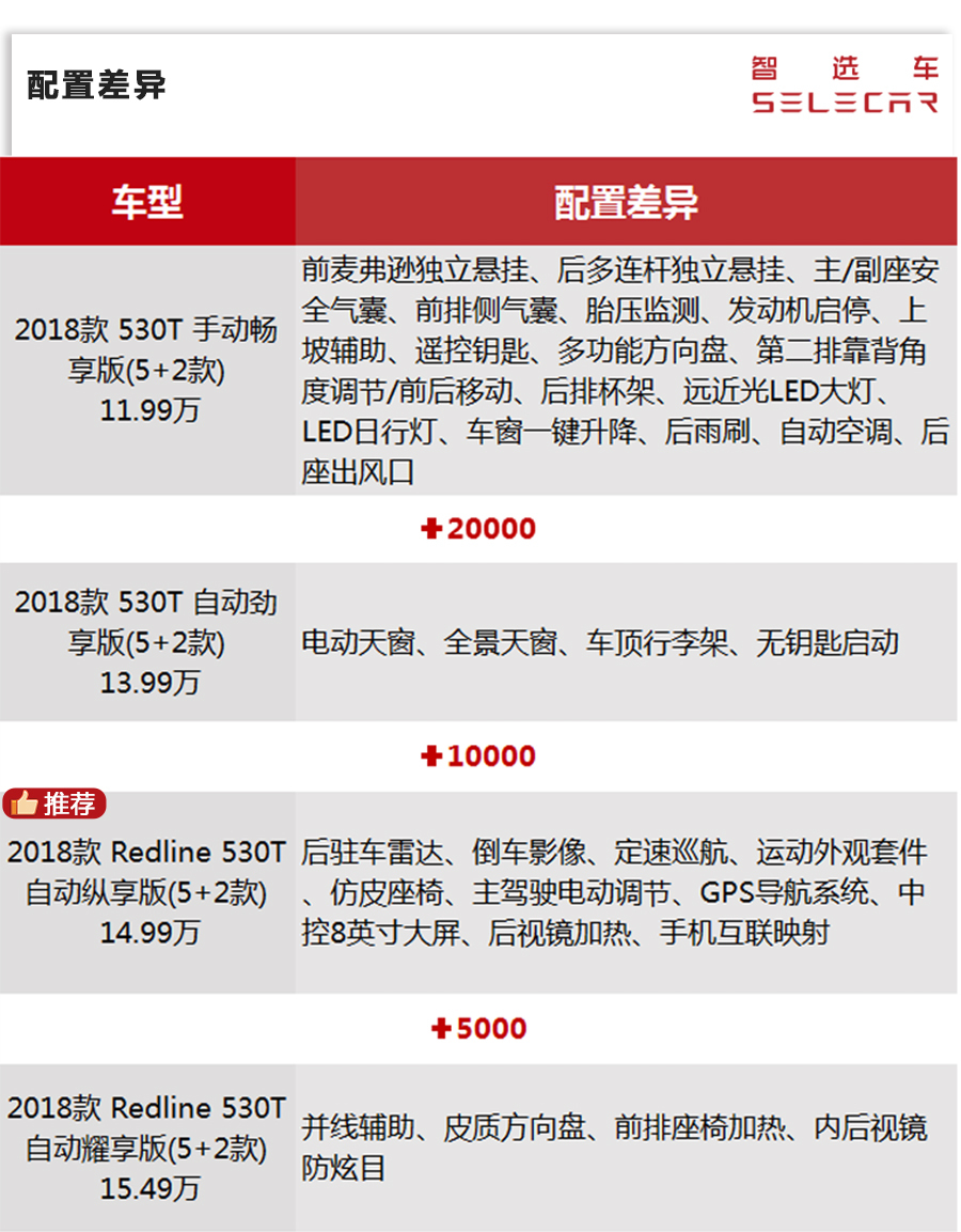 11.99万起售，最便宜美系合资七座车上市，买哪款最划算？