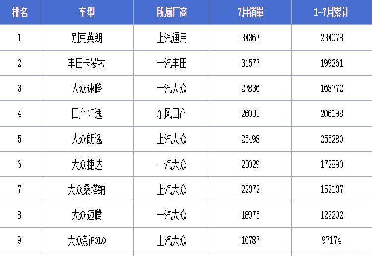 7月销量前十大众占六席 帝豪重进榜单却面临更激烈的竞争