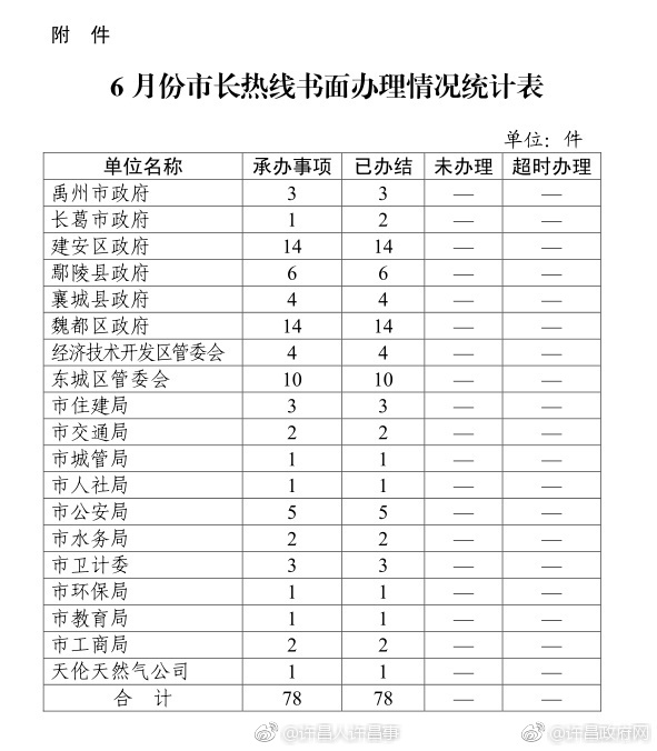 2018年6月份市长热线工作通报[话筒]