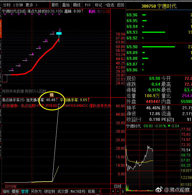 换手率超过50%,其行情基本是告一段落