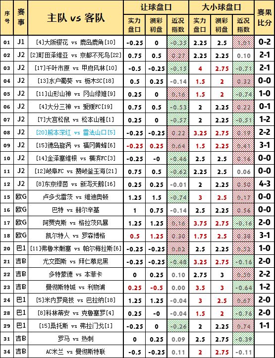 新赛季新出发,大小球数据公布,今天的3场竞彩