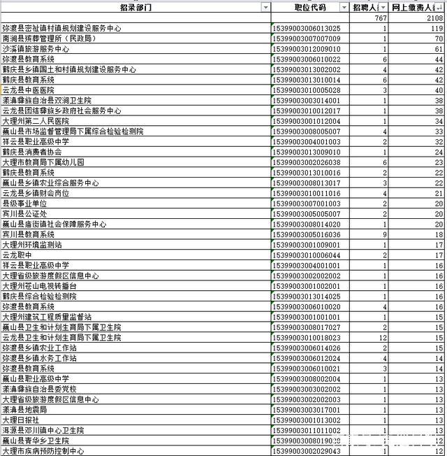 2018年云南省各州市事业单位报名人数统计, 持