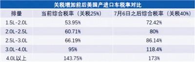 7月6日起美进口车关税涨至40% 德国品牌受影响大