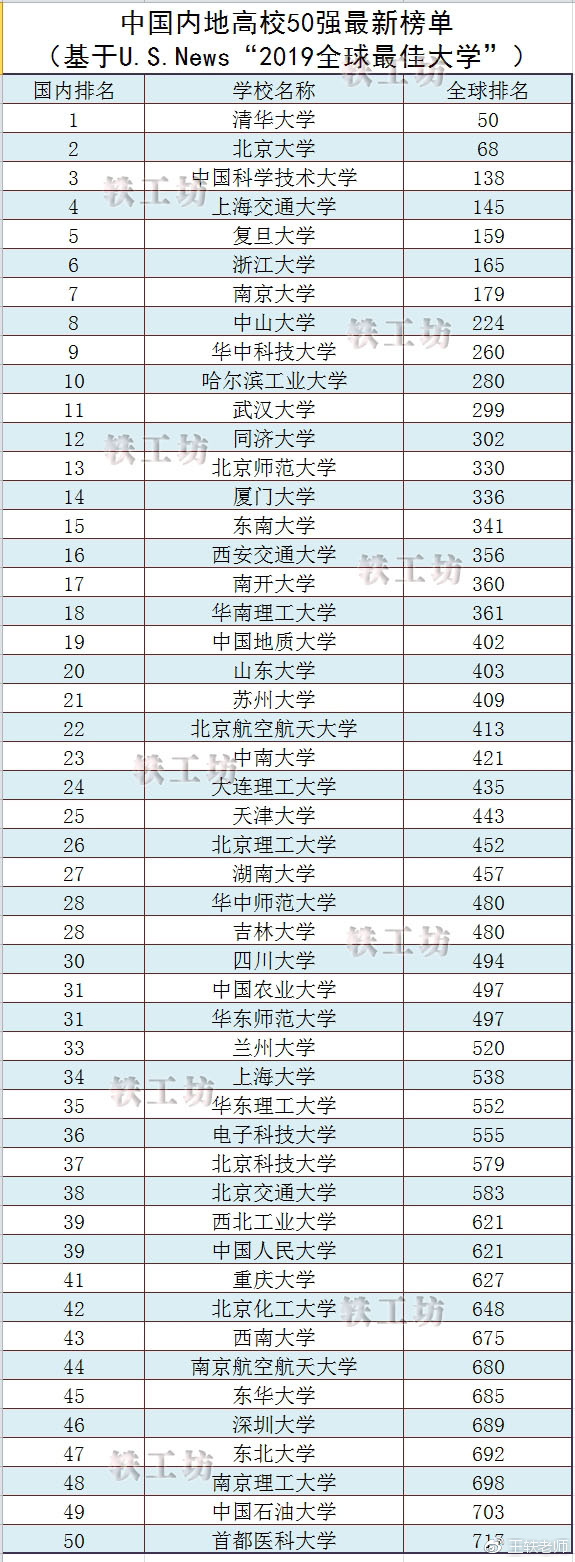 中国内地高校50强最新榜单！两所“非211”入选
