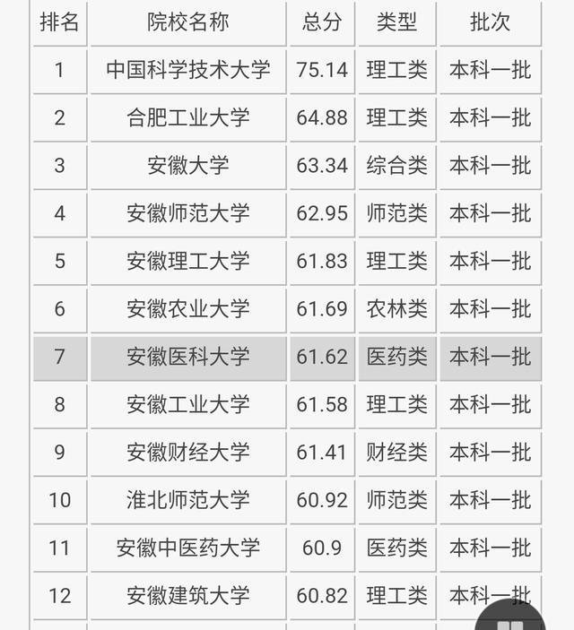 宣城市大学哪些是一本