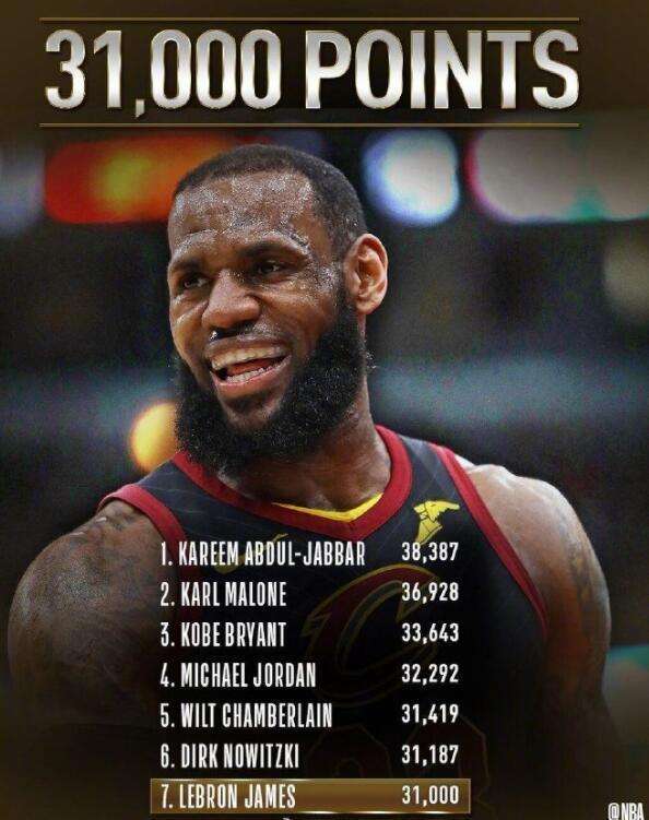 最年轻31000先生!詹姆斯仅用33岁98天达成,那