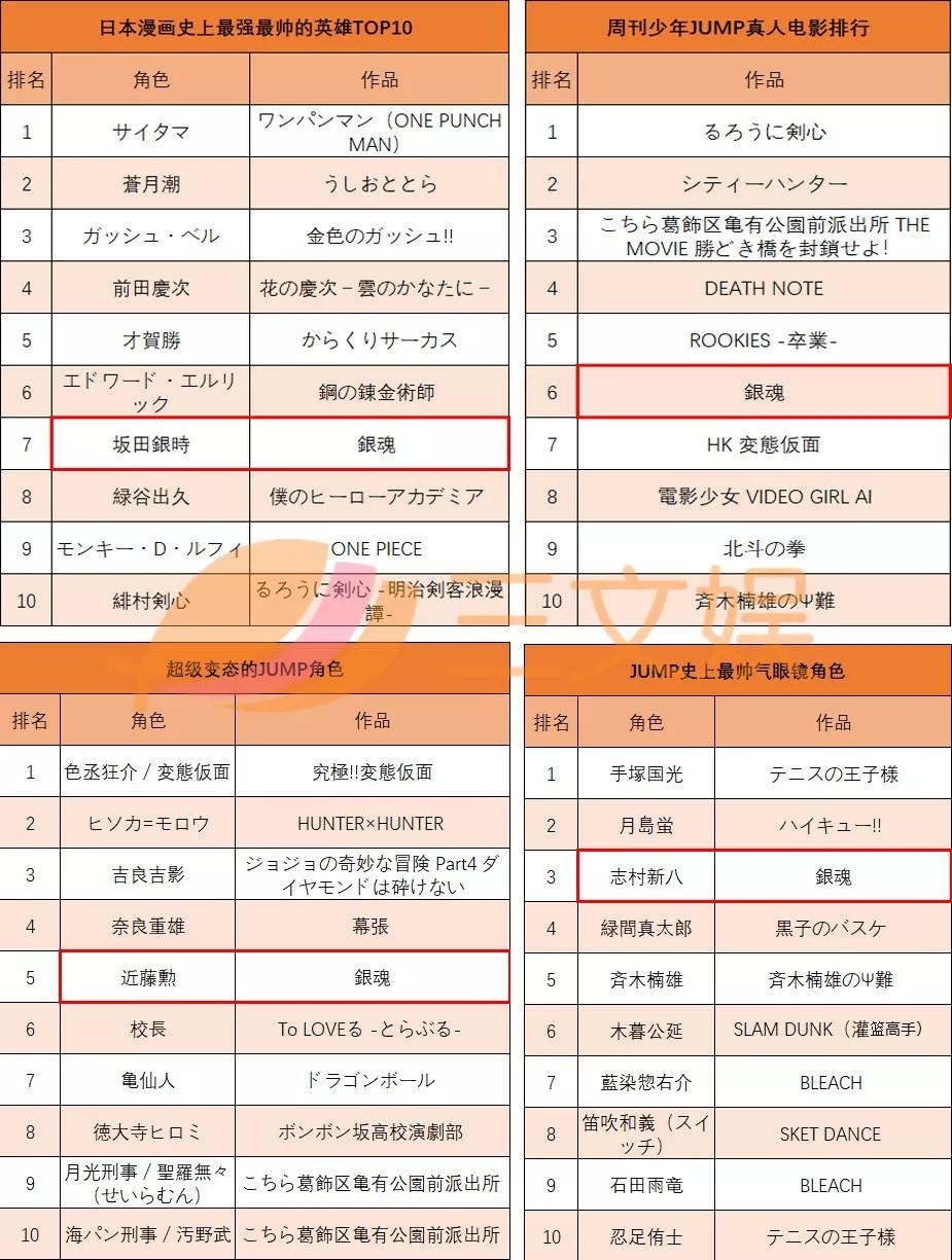 连载15年下月完结,《银魂》是怎么为IP保鲜的?