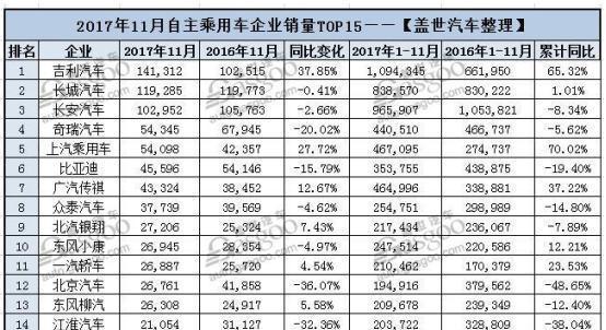 11月自主品牌销量TOP 5: 吉利蝉联冠军, 长城超越长安夺亚军