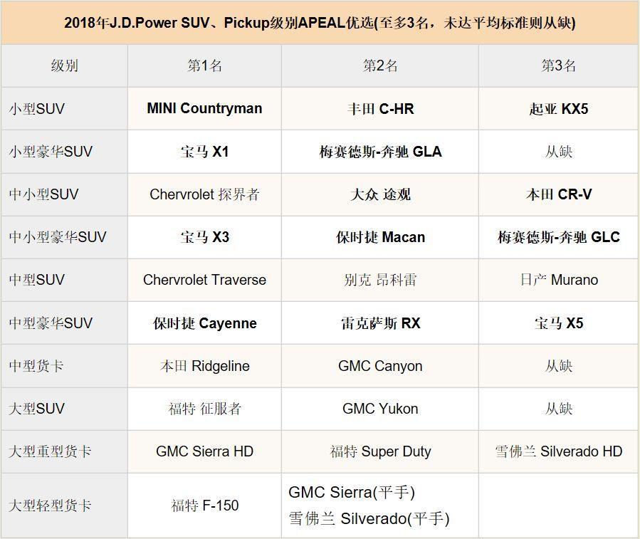 美国2018 APEAL新车魅力调查，没料到日系车已如此失宠？