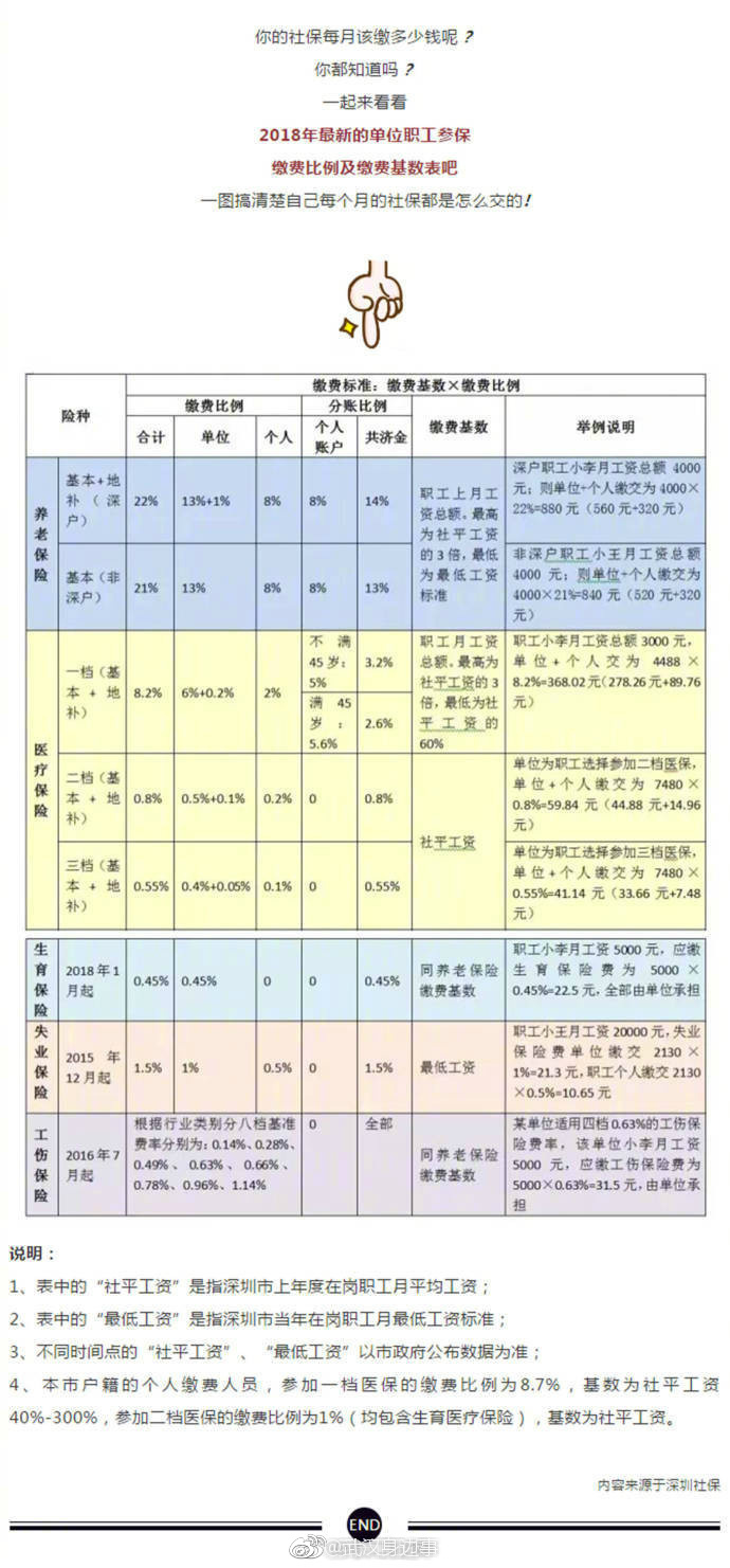 年职工参保缴费比例和缴费基数表给你!