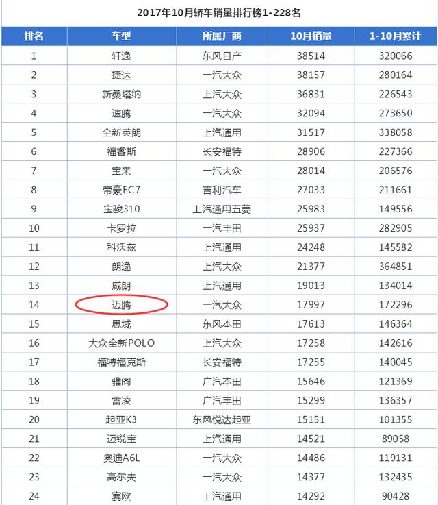 迈腾为啥卖的这么好？网友：大众的车不一直那个样子吗！