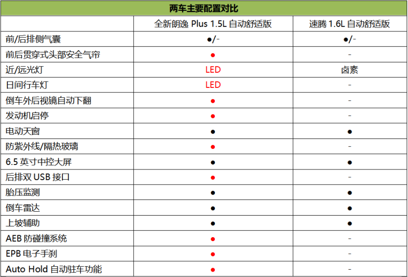 预算15万选谁更值？全新朗逸Plus对比速腾