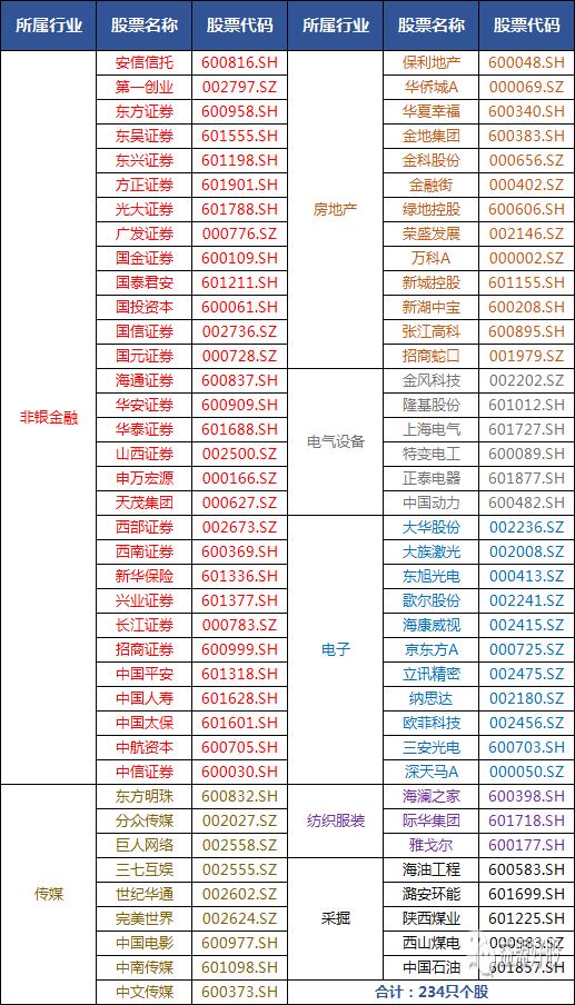 234只MSCI成份股名单公布,这10只可关注!