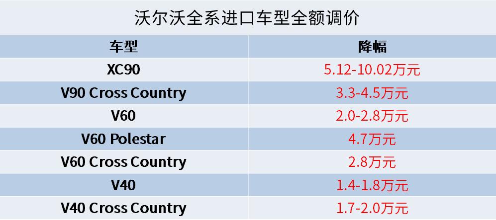 最高降幅竟达10万！沃尔沃全系进口车“大放价”